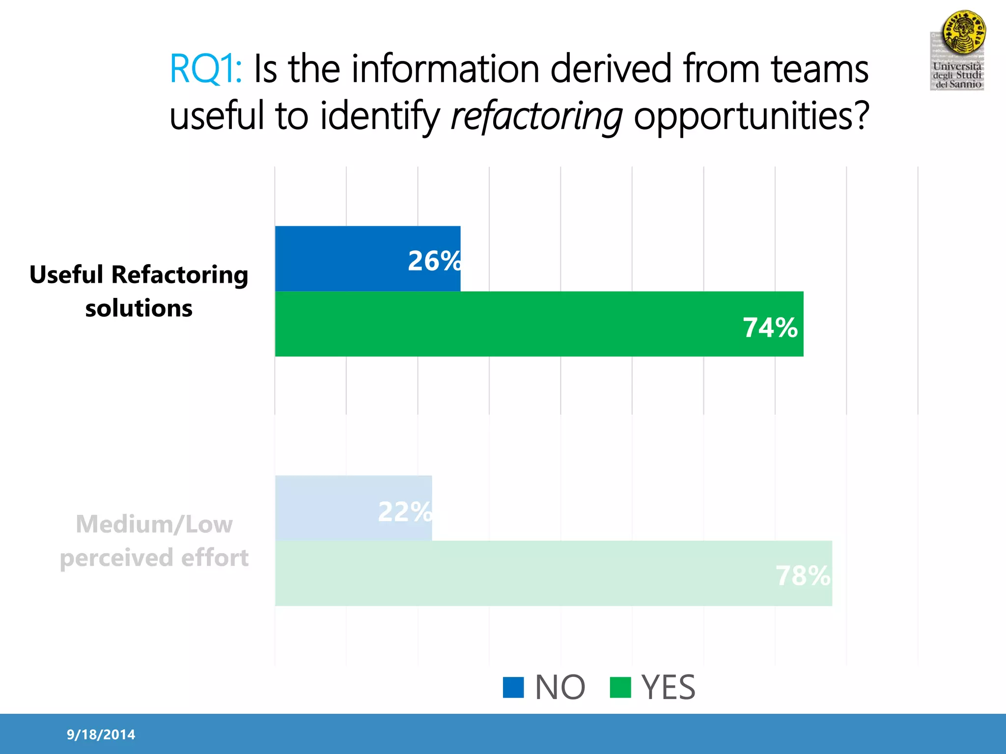 Useful Refactoring 
solutions 
9/18/2014 
RQ1: Is the information derived from teams 
useful to identify refactoring opportunities? 
74% 
78% 
26% 
22% 
Medium/Low 
perceived effort 
NO YES 
 