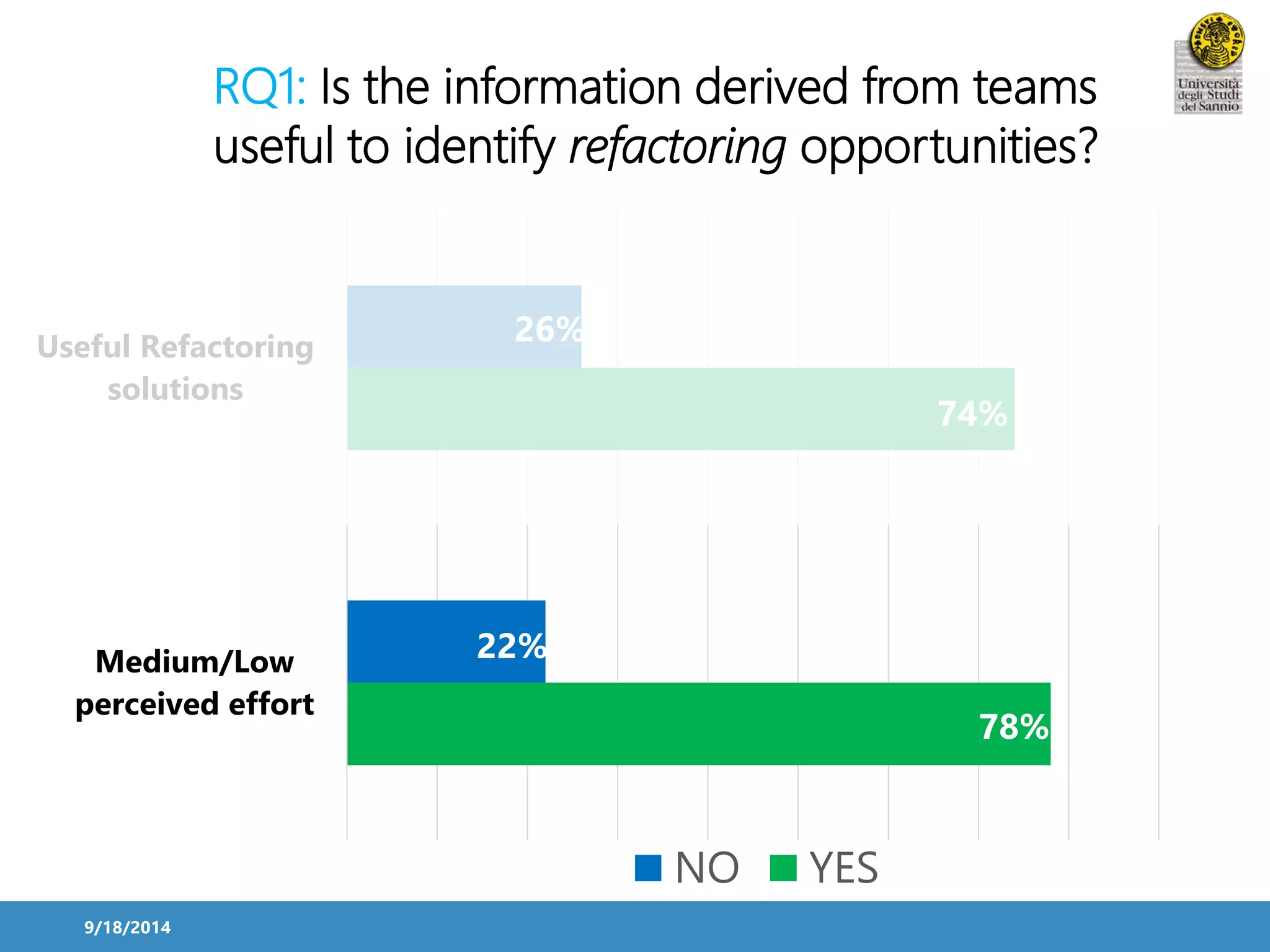 Useful Refactoring 
solutions 
9/18/2014 
RQ1: Is the information derived from teams 
useful to identify refactoring opportunities? 
74% 
78% 
26% 
22% 
Medium/Low 
perceived effort 
NO YES 
 