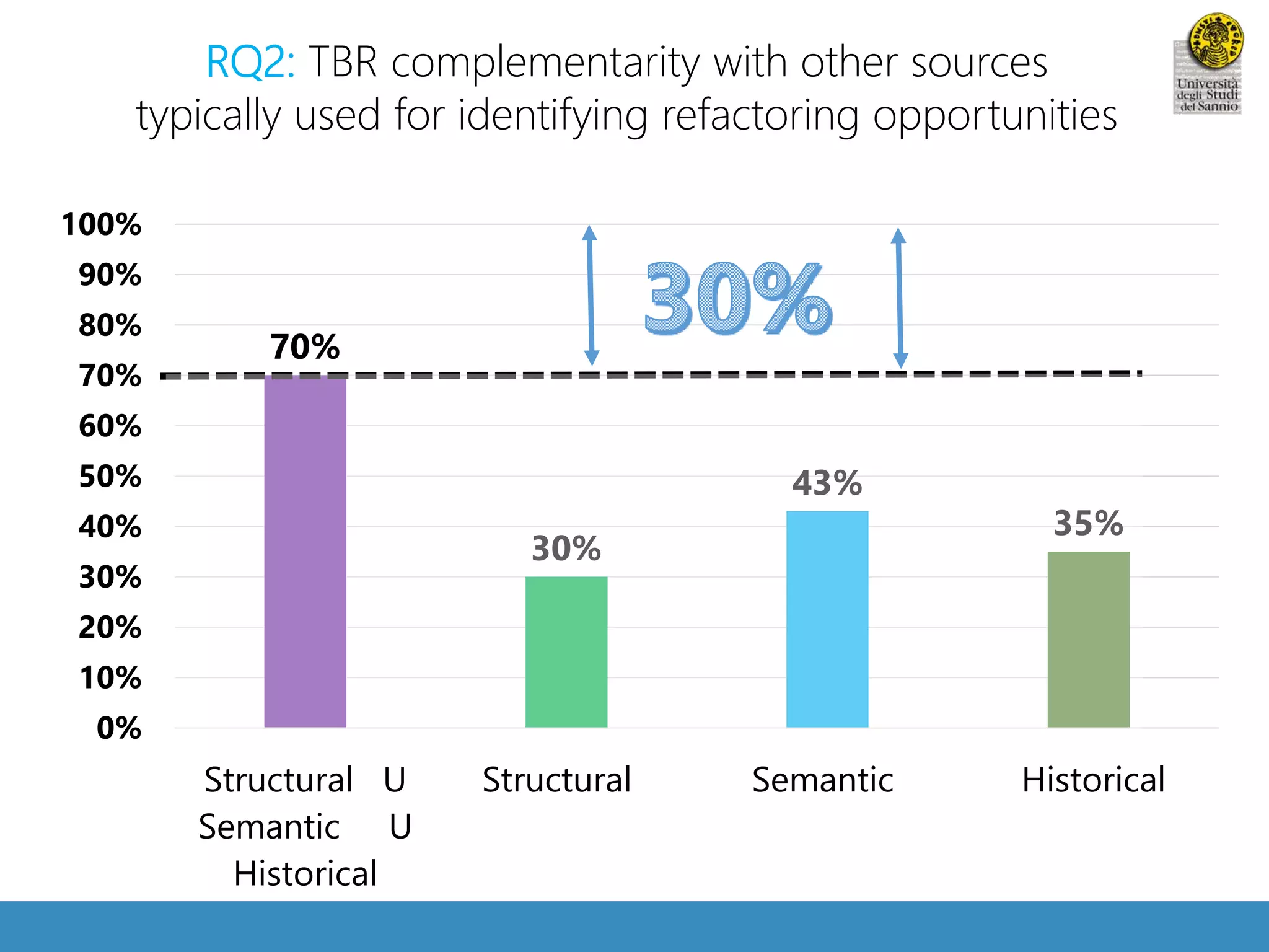 RQ2: TBR complementarity with other sources 
typically used for identifying refactoring opportunities 
70% 
30% 
43% 
35% 
100% 
90% 
80% 
70% 
60% 
50% 
40% 
30% 
20% 
10% 
0% 
Structural U 
Semantic U 
Historical 
Structural Semantic Historical 
 