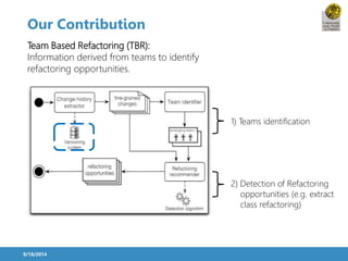 Our Contribution 
9/18/2014 
1) Teams identification 
2) Detection of Refactoring 
opportunities (e.g. extract 
class refactoring) 
Team Based Refactoring (TBR): 
Information derived from teams to identify 
refactoring opportunities. 
 