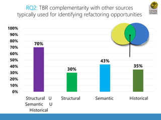 RQ2: TBR complementarity with other sources 
typically used for identifying refactoring opportunities 
70% 
30% 
43% 
35% 
100% 
90% 
80% 
70% 
60% 
50% 
40% 
30% 
20% 
10% 
0% 
Structural U 
Semantic U 
Historical 
Structural Semantic Historical 
 