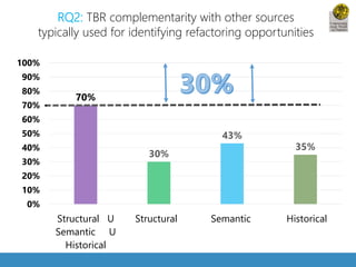 RQ2: TBR complementarity with other sources 
typically used for identifying refactoring opportunities 
70% 
30% 
43% 
35% 
100% 
90% 
80% 
70% 
60% 
50% 
40% 
30% 
20% 
10% 
0% 
Structural U 
Semantic U 
Historical 
Structural Semantic Historical 
 