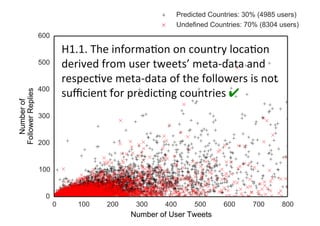 12
H1.1.&The&informaIon&on&country&locaIon&
derived&from&user&tweets’&meta;data&and&
respecIve&meta;data&of&the&followers&is&not&
suﬃcient&for&predicIng&countries&✔&
&
 