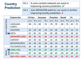 H2.1& A&users&contact&network&can&assist&in&
improving&country&predicIon.&✔&
H2.2& User&BEHAVIOR&pa=erns&can&assist&in&further&&
improving&locality&predicIon.&✗&
Feature$Set$ CV$Acc.$ Accuracy$ Precision$ Recall$ F1$
User;related&Data&
α=1&& α&& α=1&& α&& α=1&& α&& α=1&& α&& α=1&& α&&
LANGUAGE&
(LANG.)&
.88& .76& .88& .76& .78& .70& .88& .76& .82& .71&
LOCATION& .62& .58& .64& .59& .63& .66& .64& .59& .53& .51&
META& .91& .85& .91& .85& .90& .86& .91& .85& .90& .83&
BEHAVIOR+LANG.$ .80$ .66$ .81$ .66$ .81$ .67$ .81$ .66$ .81$ .67$
CONTENT& .63& .58& .65& .58& .55& .45& .65& .58& .54& .47&
BEHAVIOR&(BEH)& .44& .38& .46& .38& .48& .39& .46& .38& .47& .39&
FOLLOWERS&(FOL)& .88& .84& .88& .84& .88& .84& .88& .84& .88& .84&
Mixed&
Data&
LANG.+FOL.$ .94$ .87$ .94$ .87$ .94$ .87$ .94$ .87$ .94$ .87$
BEH.+FOL.$ .87$ .82$ .88$ .83$ .88$ .83$ .88$ .83$ .88$ .83$
BEH.+FOL.+LANG.$ .92$ .87$ .91$ .87$ .91$ .87$ .91$ .87$ .91$ .87$
Country
Prediction
 