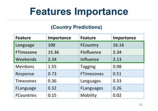 Features Importance
Feature$ Importance$ Feature$ Importance$
Language$ 100$ FCountry$ 16.16$
FTimezone$ 15.36$ FInﬂuence$ 2.34$
Weekends$ 2.34$ Inﬂuence$ 2.13$
MenIons& 1.55& Tagging& 0.98&
Response& 0.73& FTimezones& 0.51&
Timezones& 0.36& Languages& 0.33&
FLanguage& 0.32& FLanguages& 0.26&
FCountries& 0.15& Mobility& 0.02&
16
(Country Predictions)
 