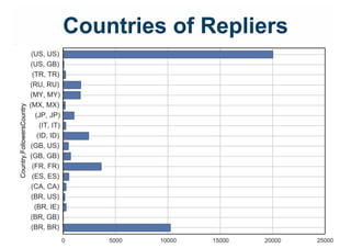 Countries of Repliers
17
 