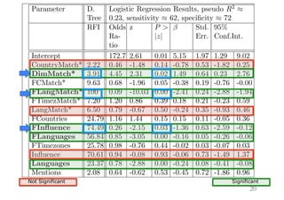 20
Not Significant Significant
statistically signiﬁcant (with p < 0.05) are shown in bold font
Parameter D.
Tree
Logistic Regression Results, pseudo R2
⇡
0.23, sensitivity ⇡ 62, speciﬁcity ⇡ 72
RFI Odds
Ra-
tio
z P >
|z|
Std.
Err.
95%
Conf.Int.
dy/dx S
E
Intercept 172.7 2.61 0.01 5.15 1.97 1.29 9.02
CountryMatch* 2.22 0.46 -1.48 0.14 -0.78 0.53 -1.82 0.25 -0.14 0
DimMatch* 3.91 4.45 2.31 0.02 1.49 0.64 0.23 2.76 0.23 0
FCMatch* 9.63 0.68 -1.96 0.05 -0.38 0.19 -0.76 -0.00 -0.07 0
FLangMatch* 100 0.09 -10.03 0.00 -2.41 0.24 -2.88 -1.94 -0.43 0
FTimezMatch* 7.20 1.20 0.86 0.39 0.18 0.21 -0.23 0.59 0.03 0
LangMatch* 6.50 0.79 -0.67 0.50 -0.24 0.35 -0.93 0.46 -0.04 0
FCountries 24.79 1.16 1.44 0.15 0.15 0.11 -0.05 0.36 0.03 0
FInﬂuence 74.49 0.26 -2.15 0.03 -1.36 0.63 -2.59 -0.12 -0.23 0
FLanguages 56.84 0.85 -3.05 0.00 -0.16 0.05 -0.26 -0.06 -0.03 0
FTimezones 25.78 0.98 -0.76 0.44 -0.02 0.03 -0.07 0.03 -0.00 0
Inﬂuence 70.61 0.94 -0.08 0.93 -0.06 0.73 -1.49 1.37 -0.01 0
Languages 23.37 0.78 -2.88 0.00 -0.24 0.08 -0.41 -0.08 -0.04 0
Mentions 2.08 0.64 -0.62 0.53 -0.45 0.72 -1.86 0.96 -0.08 0
Mobility 2.96 0.14 -1.78 0.07 -1.97 1.10 -4.13 0.19 -0.35 0
Response 28.60 1.08 0.05 0.96 0.08 1.59 -3.04 3.20 0.01 0
//&
 