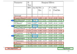 21
Not Significant Significant
p < 0.05) are shown in bold font
stic Regression Results, pseudo R2
⇡
, sensitivity ⇡ 62, speciﬁcity ⇡ 72
Marginal E↵ects
s z P >
|z|
Std.
Err.
95%
Conf.Int.
dy/dx Std.
Err.
z P >
|z|
95%
Conf.Int.
7 2.61 0.01 5.15 1.97 1.29 9.02
-1.48 0.14 -0.78 0.53 -1.82 0.25 -0.14 0.09 -1.49 0.14 -0.33 0.04
2.31 0.02 1.49 0.64 0.23 2.76 0.23 0.11 2.35 0.02 0.04 0.49
-1.96 0.05 -0.38 0.19 -0.76 -0.00 -0.07 0.03 -1.98 0.05 -0.14 -0.00
-10.03 0.00 -2.41 0.24 -2.88 -1.94 -0.43 0.03 -14.23 0.00 -0.49 -0.37
0.86 0.39 0.18 0.21 -0.23 0.59 0.03 0.04 0.86 0.39 -0.04 0.11
-0.67 0.50 -0.24 0.35 -0.93 0.46 -0.04 0.06 -0.67 0.50 -0.17 0.08
1.44 0.15 0.15 0.11 -0.05 0.36 0.03 0.02 1.45 0.15 -0.01 0.06
-2.15 0.03 -1.36 0.63 -2.59 -0.12 -0.23 0.11 -2.17 0.03 -0.46 -0.02
-3.05 0.00 -0.16 0.05 -0.26 -0.06 -0.03 0.01 -3.12 0.00 -0.05 -0.01
-0.76 0.44 -0.02 0.03 -0.07 0.03 -0.00 0.01 -0.77 0.00 -0.01 0.01
-0.08 0.93 -0.06 0.73 -1.49 1.37 -0.01 0.13 -0.08 0.93 -0.27 0.25
-2.88 0.00 -0.24 0.08 -0.41 -0.08 -0.04 0.01 -2.94 0.00 -0.07 -0.01
-0.62 0.53 -0.45 0.72 -1.86 0.96 -0.08 0.13 -0.62 0.53 -0.34 0.17
-1.78 0.07 -1.97 1.10 -4.13 0.19 -0.35 0.20 -1.8 0.07 -0.74 0.03
0.05 0.96 0.08 1.59 -3.04 3.20 0.01 0.29 0.05 0.96 -0.55 0.58
statistically signiﬁcant (with p < 0.05) are shown in bold font
Parameter D.
Tree
Logistic Regression Results, pseudo R2
⇡
0.23, sensitivity ⇡ 62, speciﬁcity ⇡ 72
RFI Odds
Ra-
tio
z P >
|z|
Std.
Err.
95%
Conf.Int.
dy/dx Std
Err
Intercept 172.7 2.61 0.01 5.15 1.97 1.29 9.02
CountryMatch* 2.22 0.46 -1.48 0.14 -0.78 0.53 -1.82 0.25 -0.14 0.0
DimMatch* 3.91 4.45 2.31 0.02 1.49 0.64 0.23 2.76 0.23 0.1
FCMatch* 9.63 0.68 -1.96 0.05 -0.38 0.19 -0.76 -0.00 -0.07 0.0
FLangMatch* 100 0.09 -10.03 0.00 -2.41 0.24 -2.88 -1.94 -0.43 0.0
FTimezMatch* 7.20 1.20 0.86 0.39 0.18 0.21 -0.23 0.59 0.03 0.0
LangMatch* 6.50 0.79 -0.67 0.50 -0.24 0.35 -0.93 0.46 -0.04 0.0
FCountries 24.79 1.16 1.44 0.15 0.15 0.11 -0.05 0.36 0.03 0.0
FInﬂuence 74.49 0.26 -2.15 0.03 -1.36 0.63 -2.59 -0.12 -0.23 0.1
FLanguages 56.84 0.85 -3.05 0.00 -0.16 0.05 -0.26 -0.06 -0.03 0.0
FTimezones 25.78 0.98 -0.76 0.44 -0.02 0.03 -0.07 0.03 -0.00 0.0
Inﬂuence 70.61 0.94 -0.08 0.93 -0.06 0.73 -1.49 1.37 -0.01 0.1
Languages 23.37 0.78 -2.88 0.00 -0.24 0.08 -0.41 -0.08 -0.04 0.0
Mentions 2.08 0.64 -0.62 0.53 -0.45 0.72 -1.86 0.96 -0.08 0.1
Mobility 2.96 0.14 -1.78 0.07 -1.97 1.10 -4.13 0.19 -0.35 0.2
Response 28.60 1.08 0.05 0.96 0.08 1.59 -3.04 3.20 0.01 0.2
//&
 