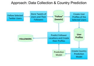“Follow”$
(tweets)$
PredicIon&
Model&
Follow&Selected&
Twi=er&Users&
Store&Tweets&of&
Users&and&Their&
Followers&
Create&User&
Proﬁles&of&the&
Selected&Users&
User$
Proﬁles$
Create&Country&
PredicIon&
Model&
Predict&Follower&
LocaIons&and&Create&
their&Proﬁles&
FOLLOWERS$
Approach: Data Collection & Country Prediction
 