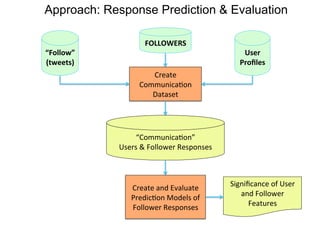 “Follow”$
(tweets)$
User$
Proﬁles$
Create&
CommunicaIon&
Dataset&
“CommunicaIon”&
Users&&&Follower&Responses&
FOLLOWERS$
Approach: Response Prediction & Evaluation
Signiﬁcance&of&User&
and&Follower&
Features&
Create&and&Evaluate&
PredicIon&Models&of&
Follower&Responses&
 