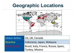 Geographic Locations
8
LinearNAc;ve$ US,&UK,&Canada&
ReacIve& Indonesia,&Japan,&Malaysia&
MulI;AcIve& Brazil,&Italy,&France,&Russia,&Spain,&
Turkey,&Mexico&
 