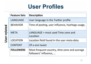 User Profiles
Feature$Sets$ Descrip;on$
LANGUAGE&& User&language&in&the&Twi=er&proﬁle&
BEHAVIOR& Time&of&posIng,&user&inﬂuence,&hashtags&usage,&
…&
META& LANGUAGE&+&most&used&Time&zone&and&
LocaIon&
LOCATION& LocaIon&ﬁeld&found&in&the&user&meta;data.&&
CONTENT& Of&a&one&tweet&
FOLLOWERS$ Most;frequent&country,&Ime&zone&and&average&
followers’&inﬂuence,&…&
11
UserNrelated$
 