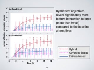 21
Hybrid test objectives
reveal significantly more
feature interaction failures
(more than twice)
compared to the baseline
alternatives.
4 80 2 6 10 12
Time (h)
(a) SafeDrive1
Numberoffeatureinteractionfailures
0
2
8
10
4
6
(b) SafeDrive2
0
2
8
10
4
6
Hybrid (mean)
Fail (mean)
Cov (mean)
Hybrid
Coverage-based
Failure-based
 