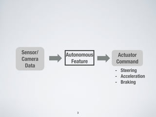 3
Sensor/
Camera
Data
Autonomous
Feature
Actuator
Command
- Steering
- Acceleration
- Braking
 