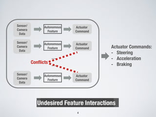 4
…
…
Actuator Commands:
- Steering
- Acceleration
- BrakingConflicts
Feature Interaction ProblemUndesired Feature Interactions
Sensor/
Camera
Data
Autonomous
Feature
Actuator
Command
Sensor/
Camera
Data
Autonomous
Feature
Actuator
Command
Sensor/
Camera
Data
Autonomous
Feature
Actuator
Command
 