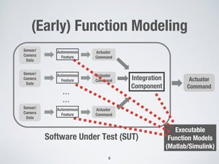 Sensor/
Camera
Data
Autonomous
Feature
Actuator
Command
(Early) Function Modeling
6
…
…
Integration
Component
Actuator
Command
Software Under Test (SUT)
Executable
Function Models
(Matlab/Simulink)
Sensor/
Camera
Data
Autonomous
Feature
Actuator
Command
Sensor/
Camera
Data
Autonomous
Feature
Actuator
Command
 