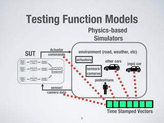 Testing Function Models
7
SUT
Physics-based
Simulators
sensors/
cameras
(ego) car
other carsactuators
pedestrians
environment (road, weather, etc)
sensor/
camera data
Actuator
commands
Time Stamped Vectors
…
…
Integration "
Component
Sensor/
Camera
Data
Autonomous
Feature
Actuator
Command
Sensor/
Camera
Data
Autonomous
Feature
Actuator
Command
Sensor/
Camera
Data
Autonomous
Feature
Actuator
Command
 