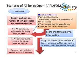 Scenario of AT for ppOpen‐APPL/FDM
10
Execution with optimized
kernels without AT process.
Library User
Set AT parameters,
and execute the library
(OAT_AT_EXEC=1)
■Execute auto-tuner:
With fixed loop lengths
(by specifying problem size and number of
MPI processes)
Time measurement for target kernels
Store the best variant information.
Set AT parameters, and
execute the library
(OAT_AT_EXEC=0)
Store the fastest kernel
information
Using the fastest kernel without AT 
(except for varying problem size, number 
of MPI processes and OpenMP threads.)
Specify problem size,
number of MPI processes
and OpenMP threads.
 