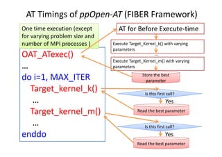 AT Timings of ppOpen‐AT (FIBER Framework)
OAT_ATexec()
…
do i=1, MAX_ITER
Target_kernel_k()
…
Target_kernel_m()
…
enddo
Read the best parameter
Is this first call?
Yes
Read the best parameter
Is this first call?
Yes
One time execution (except 
for varying problem size and 
number of MPI processes )
AT for Before Execute‐time
Execute Target_Kernel_k() with varying 
parameters
Execute Target_Kernel_m() with varying 
parameters
parameter 
Store the best 
parameter 
…
 