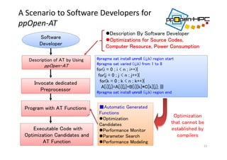 A Scenario to Software Developers for 
ppOpen‐AT
12
Executable Code with
Optimization Candidates and
AT Function
Invocate dedicated
Preprocessor
Software
Developer
Description of AT by Using
ppOpen-AT
Program with AT Functions
Optimization
that cannot be
established by
compilers
#pragma oat install unroll (i,j,k) region start
#pragma oat varied (i,j,k) from 1 to 8
for(i = 0 ; i < n ; i++){
for(j = 0 ; j < n ; j++){
for(k = 0 ; k < n ; k++){
A[i][j]=A[i][j]+B[i][k]*C[k][j]; }}}
#pragma oat install unroll (i,j,k) region end
■Automatic Generated
Functions
Optimization
Candidates
Performance Monitor
Parameter Search
Performance Modeling
Description By Software Developer
Optimizations for Source Codes,
Computer Resource, Power Consumption
 