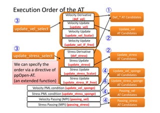 Execution Order of the AT
Velocity PML condition (update_vel_sponge)
Velocity Passing (MPI) (passing_vel)
Stress PML condition (update_stress_sponge)
Stress Passing (MPI) (passing_stress)
update_vel_select
update_stress_select
Stress Derivative 
(def_stress)
Stress Update 
(update_stress)
Velocity Derivative
(def_vel)
Velocity Update
(update_vel)
Velocity Update 
(update_vel_Scalar)
Stress Update
(update_stress_Scalar)
Def_* AT Candidates
Update_vel
AT Candidates
Update_stress
AT Candidates
Update_vel_sponge
AT Candidates
Update_stress_sponge
AT Candidates
Passing_vel
AT Candidates
Passing_stress
AT Candidates
①
②
②
③
③
④
④
④
④
Velocity Update 
(update_vel_IF_free)
Stress Update
(update_stress_IF_free)
We can specify the 
order via a directive of 
ppOpen‐AT.
(an extended function)
 