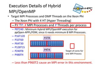 Execution Details of Hybrid 
MPI/OpenMP
• Target MPI Processes and OMP Threads on the Xeon Phi
– The Xeon Phi with 4 HT (Hyper Threading) 
– PX TY: X MPI Processes and Y Threads per process
– P8T240 : Minimum Hybrid MPI/OpenMP execution for 
ppOpen‐APPL/FDM, since it needs minimum 8 MPI Processes.
– P16T120
– P32T60
– P64T30
– P128T15  
– P240T8
– P480T4
– Less than P960T2 cause an MPI error in this environment.
#
0
#
1
#
2
#
3
#
4
#
5
#
6
#
7
#
8
#
9
#
1
0
#
1
1
#
1
2
#
1
3
#
1
4
#
1
5
P2T8
#
0
#
1
#
2
#
3
#
4
#
5
#
6
#
7
#
8
#
9
#
1
0
#
1
1
#
1
2
#
1
3
#
1
4
#
1
5
P4T4 Target of cores for 
one MPI Process
 