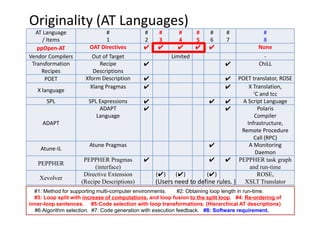 Originality (AT Languages)
AT Language 
/ Items
#
1
#
2
#
3
#
4
#
5
#
6
#
7
#
8
ppOpen‐AT OAT Directives ✔ ✔ ✔ ✔ ✔ None
Vendor Compilers Out of Target Limited ‐
Transformation 
Recipes 
Recipe
Descriptions
✔ ✔ ChiLL
POET Xform Description ✔ ✔ POET translator, ROSE
X language 
Xlang Pragmas ✔ ✔ X Translation,
‘C and tcc
SPL SPL Expressions ✔ ✔ ✔ A Script Language
ADAPT
ADAPT 
Language
✔ ✔ Polaris
Compiler 
Infrastructure, 
Remote Procedure 
Call (RPC)
Atune‐IL
Atune Pragmas ✔ A Monitoring 
Daemon
PEPPHER
PEPPHER Pragmas
(interface)
✔ ✔ ✔ PEPPHER task graph
and run-time
Xevolver
Directive Extension
(Recipe Descriptions)
(✔) (✔) (✔) ROSE,
XSLT Translator
#1: Method for supporting multi-computer environments. #2: Obtaining loop length in run-time.
#3: Loop split with increase of computations, and loop fusion to the split loop. #4: Re-ordering of
inner-loop sentences. #5:Code selection with loop transformations. (Hierarchical AT descriptions)
#6:Algorithm selection. #7: Code generation with execution feedback. #8: Software requirement.
(Users need to define rules. )
 