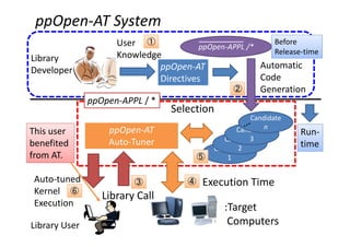 ppOpen‐AT System
ppOpen‐APPL /*
ppOpen‐AT
Directives
User 
KnowledgeLibrary 
Developer
① Before 
Release‐time
Candidate
1
Candidate
2
Candidate
3
Candidate
nppOpen‐AT
Auto‐Tuner
ppOpen‐APPL / *
Automatic
Code
Generation②
:Target 
Computers
Execution Time④
Library User
③
Library Call
Selection
⑤
⑥
Auto‐tuned
Kernel
Execution
Run‐
time
This user 
benefited 
from AT.
 