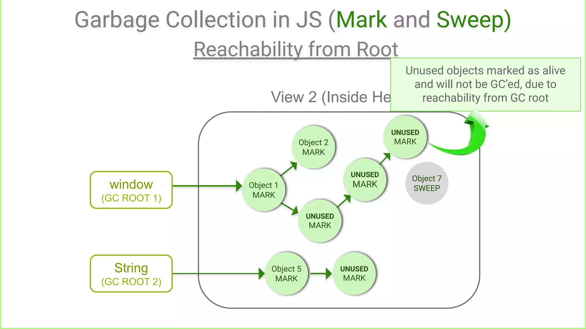 Garbage Collection in JS (Mark and Sweep)
Reachability from Root
UNUSED
MARK
Object 5
MARK
Object 2
MARK
UNUSED
MARK
UNUSED
MARK
Object 7
SWEEP
UNUSED
MARK
Object 1
MARK
View 2 (Inside Heap)
Unused objects marked as alive
and will not be GC’ed, due to
reachability from GC root
window
(GC ROOT 1)
String
(GC ROOT 2)
 