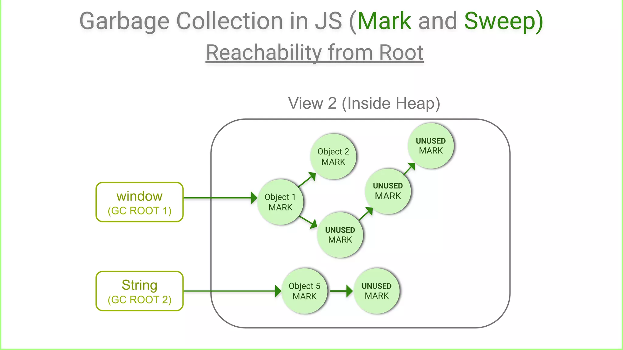 Garbage Collection in JS (Mark and Sweep)
Reachability from Root
UNUSED
MARK
Object 5
MARK
Object 2
MARK
UNUSED
MARK
UNUSED
MARK
UNUSED
MARK
Object 1
MARK
View 2 (Inside Heap)
window
(GC ROOT 1)
String
(GC ROOT 2)
 