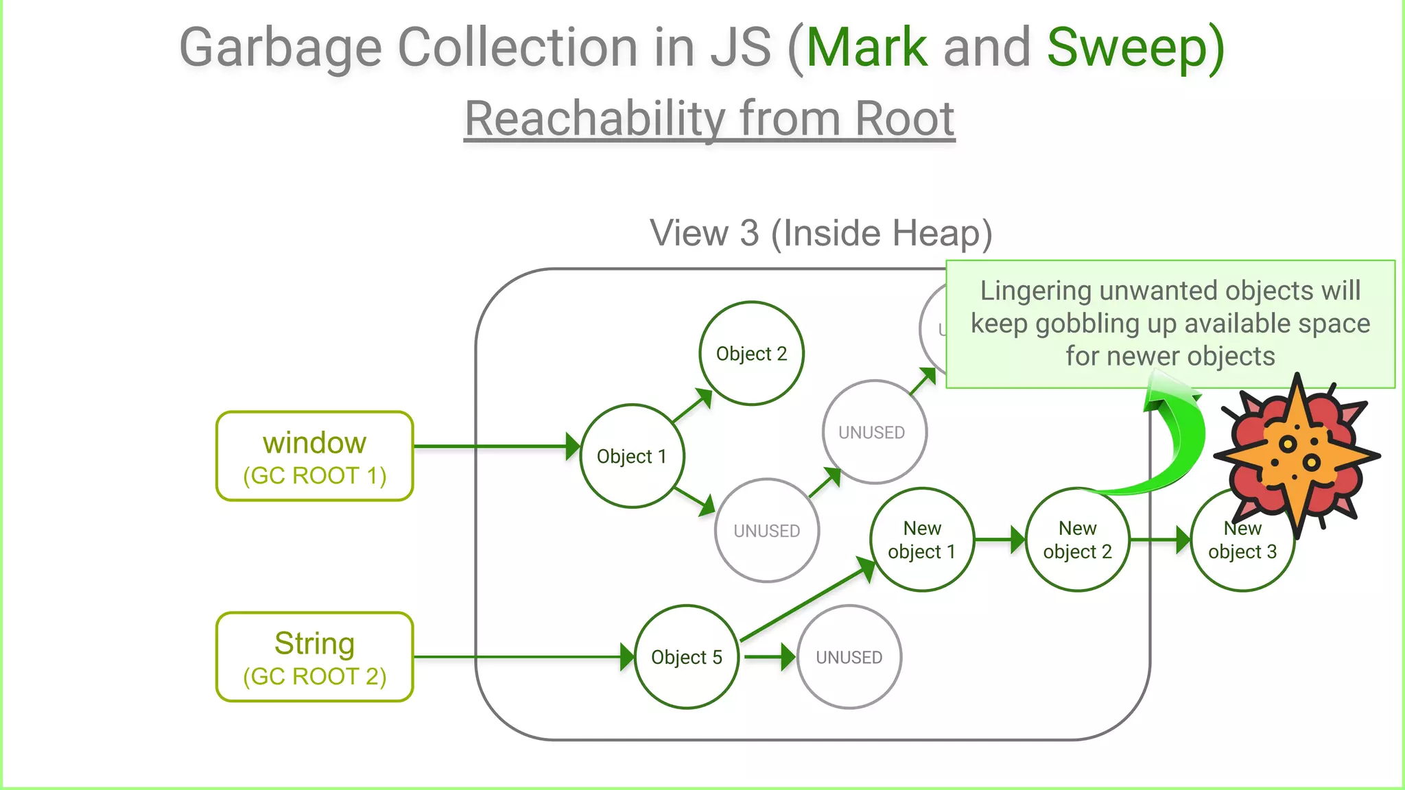 Garbage Collection in JS (Mark and Sweep)
Reachability from Root
UNUSED
Object 5
Object 2
UNUSED
UNUSED
UNUSED
Object 1
View 3 (Inside Heap)
window
(GC ROOT 1)
String
(GC ROOT 2)
New
object 1
New
object 2
Lingering unwanted objects will
keep gobbling up available space
for newer objects
New
object 3
 