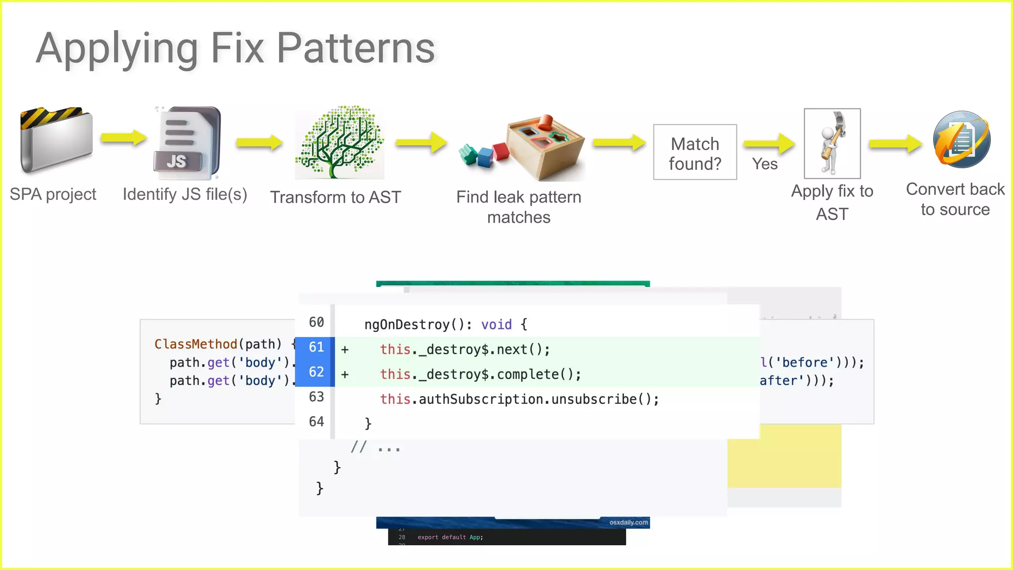 Applying Fix Patterns
SPA project Identify JS file(s) Transform to AST Find leak pattern
matches
Match
found?
Apply fix to
AST
Yes
Convert back
to source
 