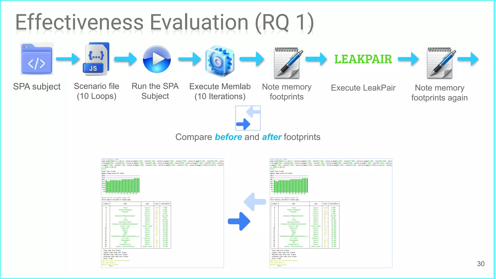 30
Effectiveness Evaluation (RQ 1)
Compare before and after footprints
Execute Memlab
(10 Iterations)
Note memory
footprints
SPA subject
LEAKPAIR
Execute LeakPair
Run the SPA
Subject
Scenario file
(10 Loops)
Note memory
footprints again
 