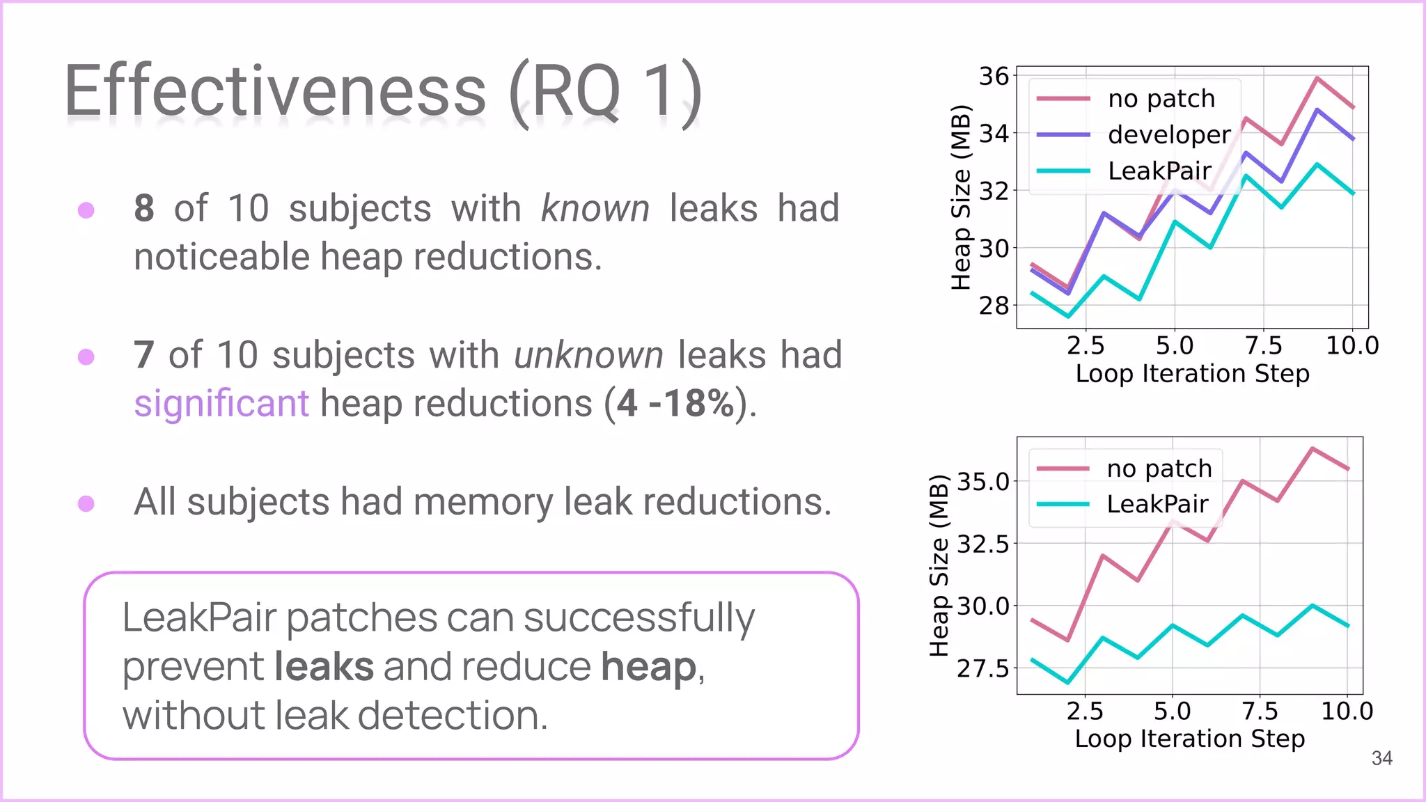 Effectiveness (RQ 1)
● 8 of 10 subjects with known leaks had
noticeable heap reductions.
● 7 of 10 subjects with unknown leaks had
signiﬁcant heap reductions (4 -18%).
● All subjects had memory leak reductions.
34
LeakPair patches can successfully
prevent leaks and reduce heap,
without leak detection.
 