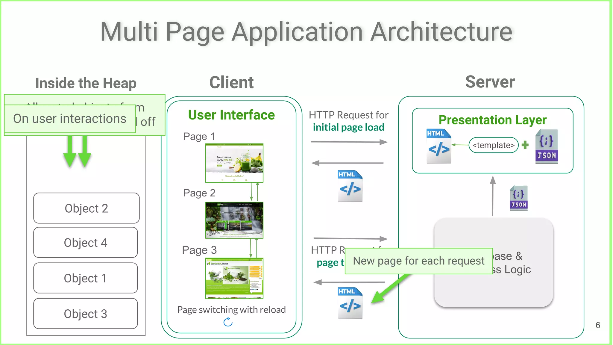 Client
Page switching with reload
User Interface
Page 1
Page 2
Page 3
HTTP Request for
initial page load
HTTP Request for
page transition
Server
<template>
Presentation Layer
Database &
Business Logic
Multi Page Application Architecture
6
New page for each request
Inside the Heap
Object 3
Object 2
Object 4
Object 1
Allocated objects from
previous page all wiped off
On user interactions
 