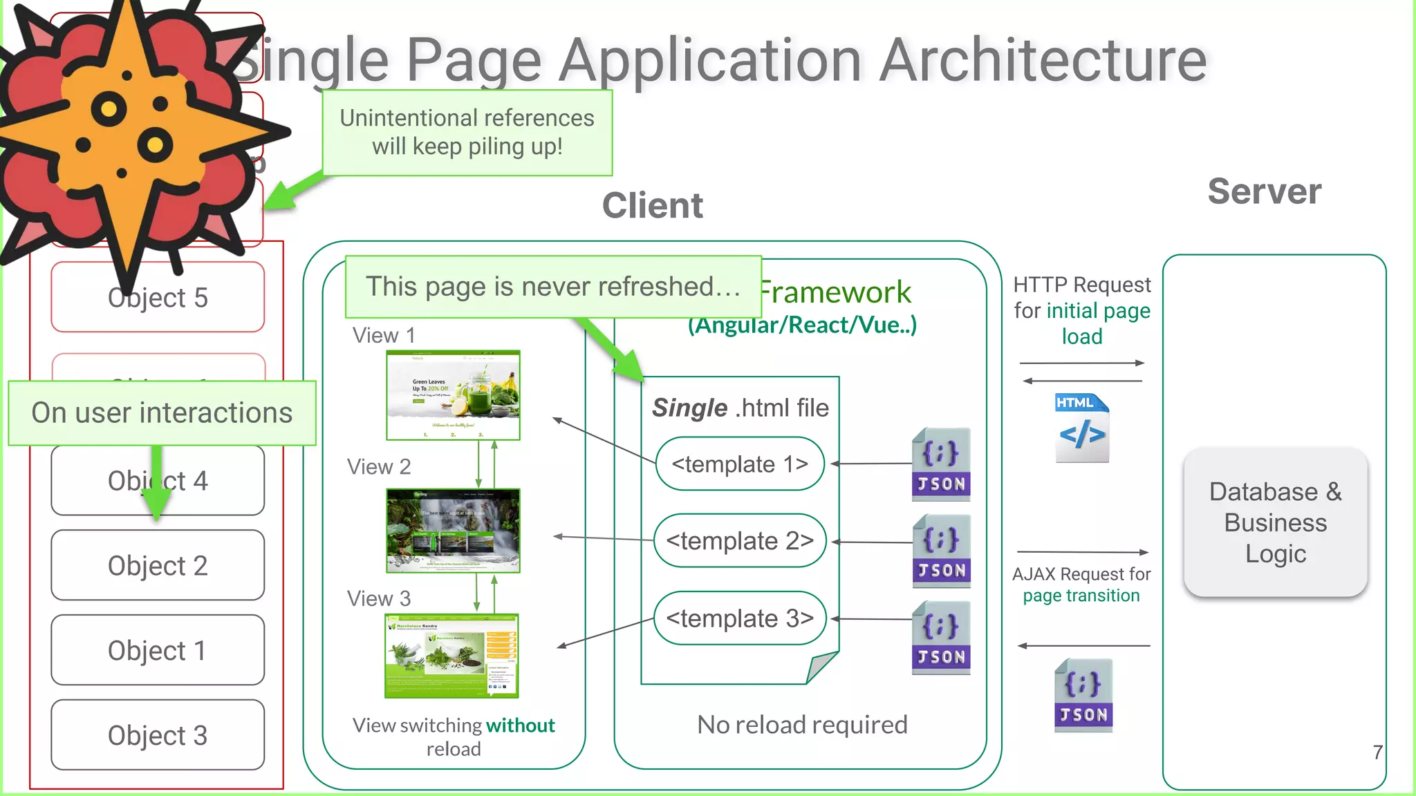 Client
No reload required
SPA Framework
(Angular/React/Vue..)
Single .html file
<template 1>
<template 2>
<template 3>
View switching without
reload
User Interface
View 1
View 2
View 3
HTTP Request
for initial page
load
AJAX Request for
page transition
Server
Single Page Application Architecture
7
Database &
Business
Logic
Object 3
Object 4
Object 2
Object 1
Object 6
Object 5 This page is never refreshed…
On user interactions
Inside the Heap
Unintentional references
will keep piling up!
Object 7
Object 8
Object 9
 