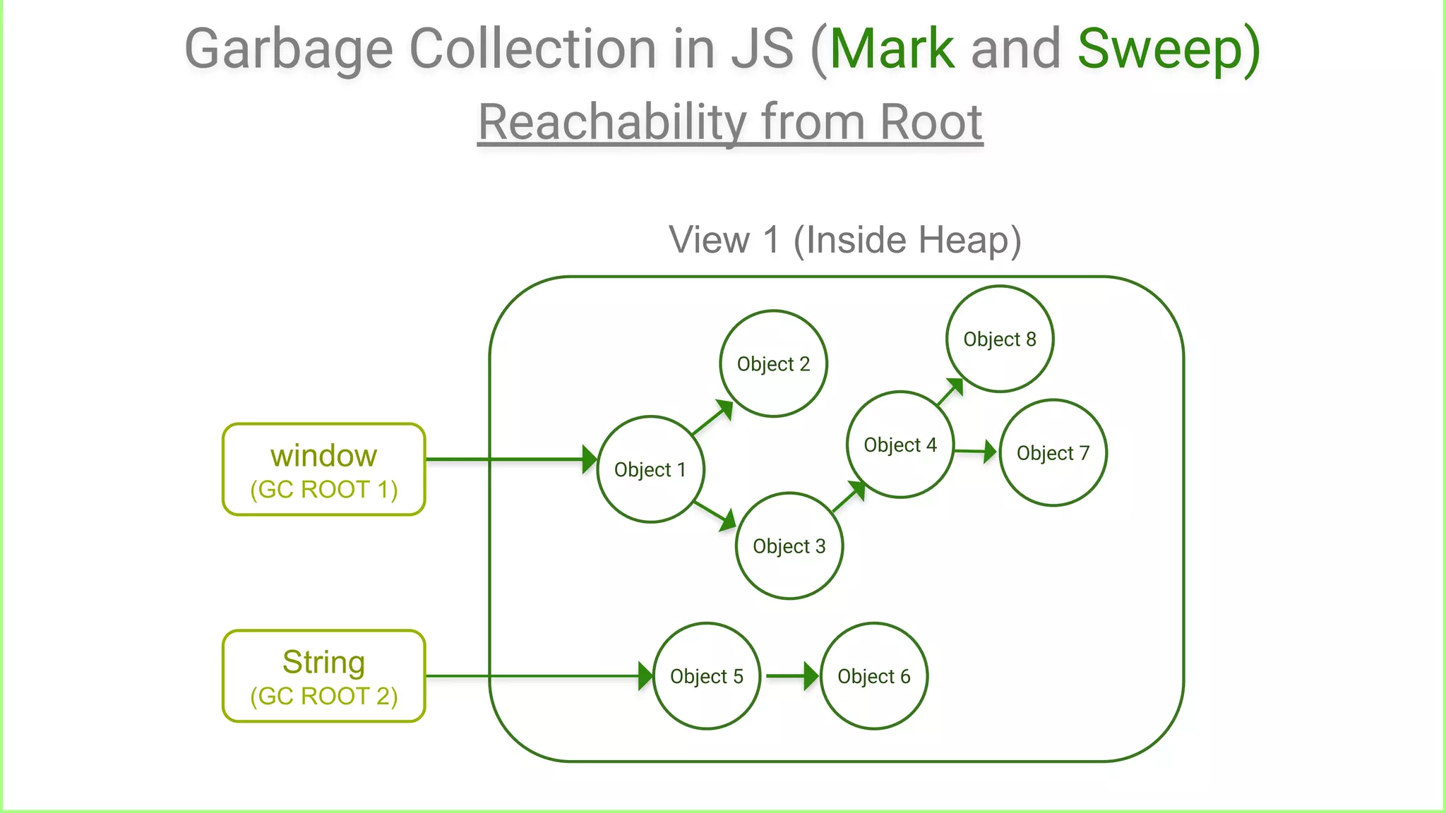 Garbage Collection in JS (Mark and Sweep)
Reachability from Root
Object 4
Object 5
Object 2
Object 8
Object 6
Object 7
Object 3
Object 1
View 1 (Inside Heap)
window
(GC ROOT 1)
String
(GC ROOT 2)
 