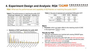 4. Experiment Design and Analysis: RQ4
20
Table 8: The performances on matching the public SCP.
 Statistics of SCP specification for public SCP.
Metric
 Precision, which can better reflect to the matching result of CWE
in the experiment:
𝑆𝐶𝑃𝑚𝑎𝑡𝑐ℎ
𝑆𝐶𝑃𝑝𝑟𝑒𝑑
× 100%
Results for RQ4
 392 SCP specifications are matched with existing OWASP types,
while 55 posts are unmatched.
 SCPatcher can enrich the public SCP with 392 SCP specifications,
3,074 LOC, and 1,967 sentences. It accurately matches the public
SCP with 78.34% (Precision) on average.
 The top-3 maximum number of predictions is Session
Management (with 57 SCP specifications), Access Control (53
SCP specifications), and File Management (46 SCP specifications).
RQ4: What are the performances and capability of SCPatcher on matching the public SCP?
Table 7: The size of matched and unmatched CWE/public SCP.
 