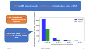 RQ2: Does SDC-Scissor improve the cost-effectiveness of simulation-based testing of SDCs?
# Test cases selected until
N=10 failing test cases are
identified
SDC-Scissor spends ca. 50%
less time on executing passing
tests!
ASE'23 Journal-First 12
14.09.23
 
