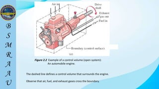 The dashed line defines a control volume that surrounds the engine.
Observe that air, fuel, and exhaust gases cross the boundary.
Figure 2.2 Example of a control volume (open system):
An automobile engine.
1
 