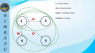 1 2
3
4
m
Q
W
1  Open system
1+2  Closed system
1+2+3  Adiabatic closed
1+2+3+4  Isolated
 