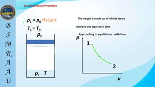 Quasiequilibrium Processes
p1 = p0+Weight
p，T
p0
T1 = T0
The weight is made up of infinite layers
Remove one layer each time
p
v
1
2
.
.
.
Approaching to equilibrium with time
 