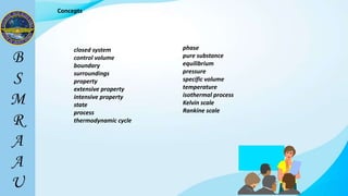 closed system
control volume
boundary
surroundings
property
extensive property
intensive property
state
process
thermodynamic cycle
phase
pure substance
equilibrium
pressure
specific volume
temperature
isothermal process
Kelvin scale
Rankine scale
Concepts
 