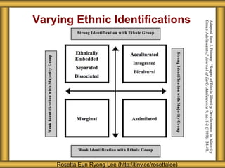 Varying Ethnic Identifications
Rosetta Eun Ryong Lee (http://tiny.cc/rosettalee)
 