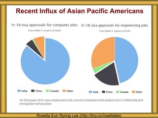 Recent Influx of Asian Pacific Americans
Rosetta Eun Ryong Lee (http://tiny.cc/rosettalee)
 