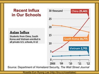 Recent Influx
in Our Schools
Rosetta Eun Ryong Lee (http://tiny.cc/rosettalee)
Source: Department of Homeland Security, The Wall Street Journal
 