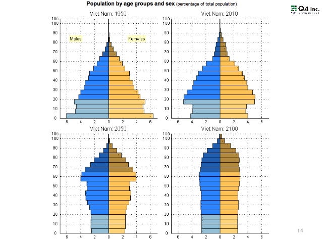Asean各国の人口ピラミッドと平均年齢の推移に関する資料