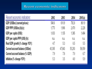 Recent economic indicatorsRecent economic indicators
 
