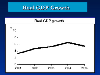 Real GDP GrowthReal GDP Growth
 