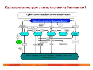 Как пытаются построить такую систему на Филиппинах?

National Coordination for Cyberspace Security

 